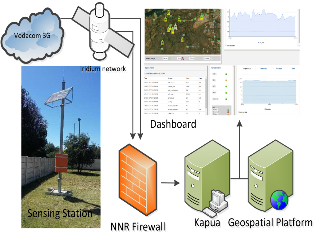 NNR ORMS system diagram