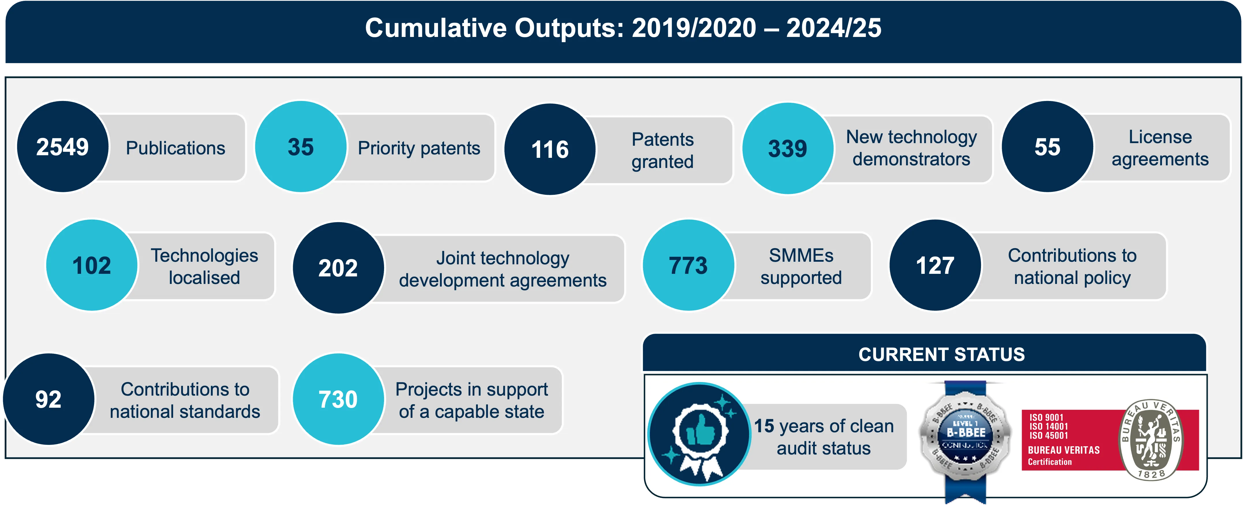 CSIR at a glance